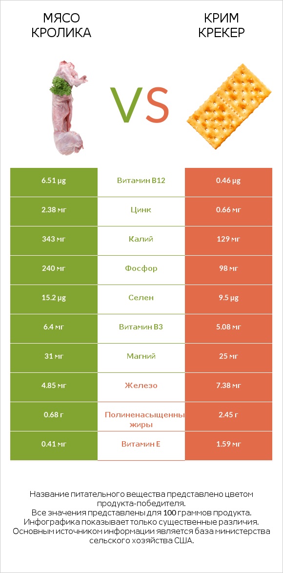 Мясо кролика vs Крим Крекер infographic