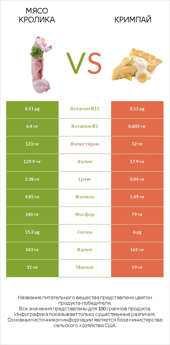 Мясо кролика vs Кримпай infographic