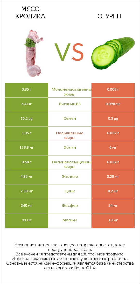 Мясо кролика vs Огурец infographic