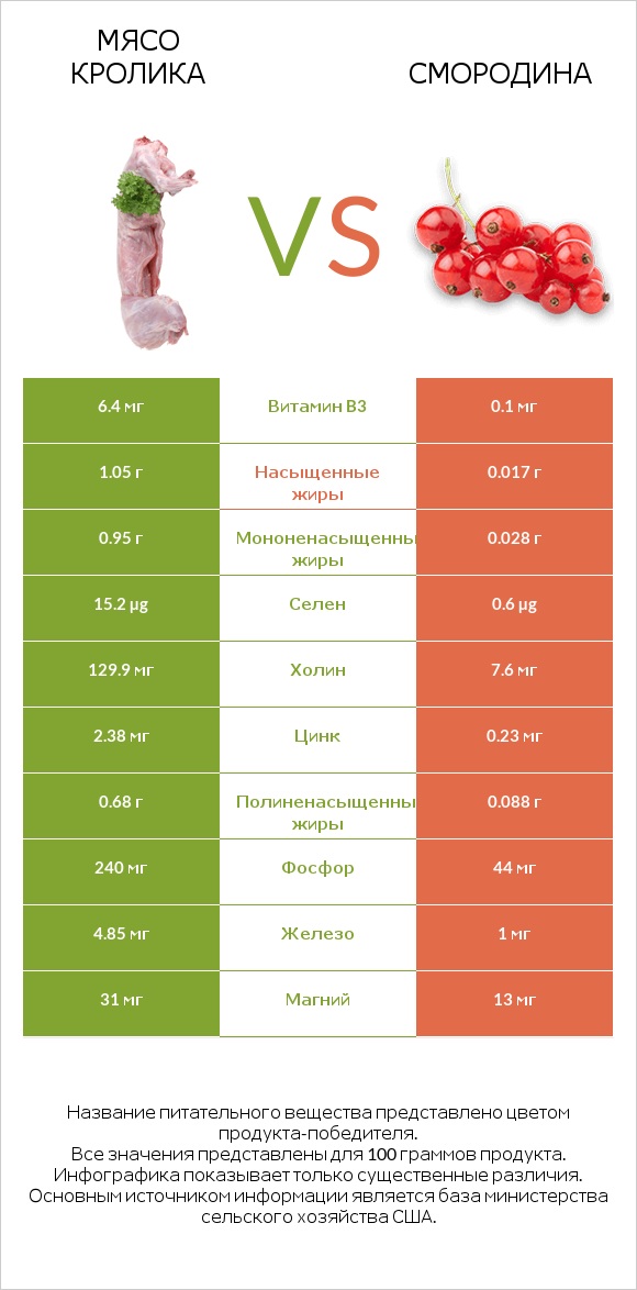 Мясо кролика vs Смородина infographic