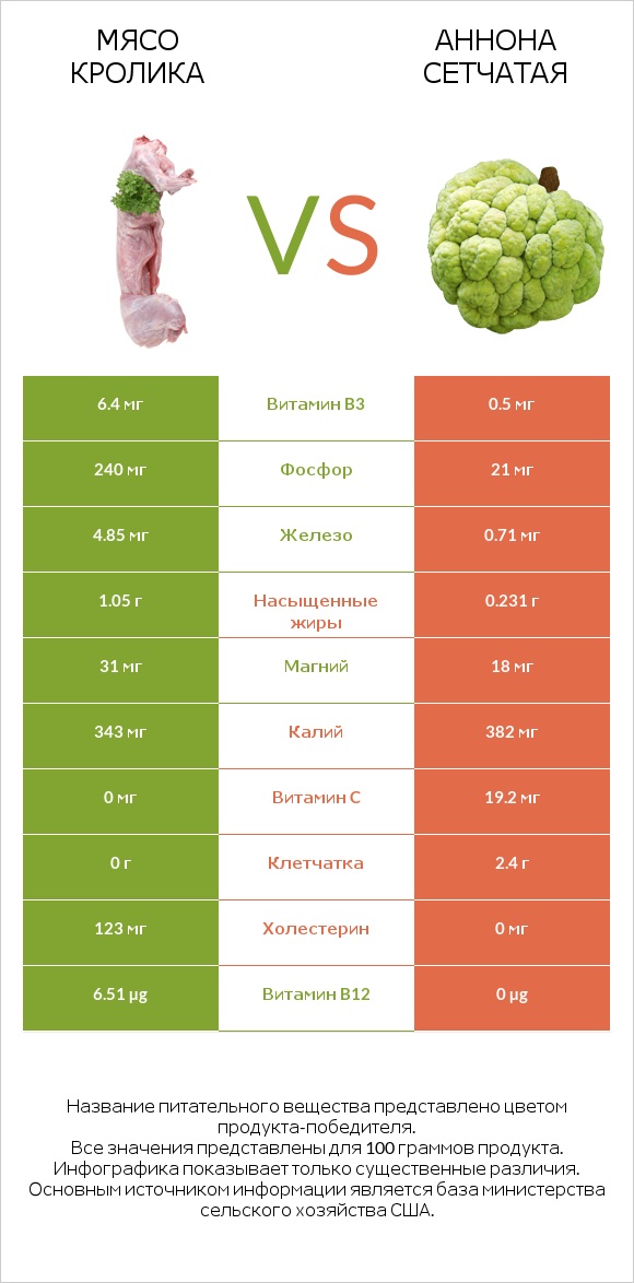 Мясо кролика vs Аннона сетчатая infographic