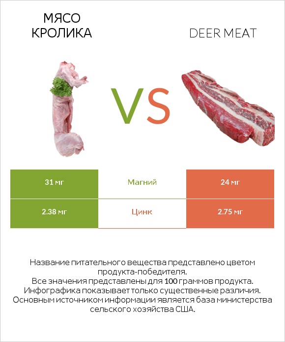 Мясо кролика vs Deer meat infographic