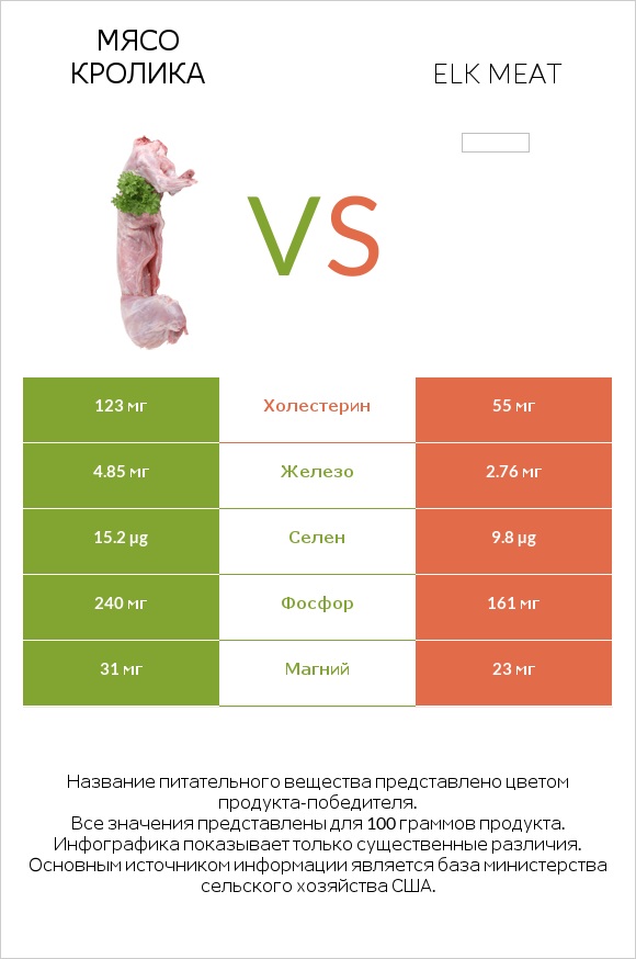 Мясо кролика vs Elk meat infographic