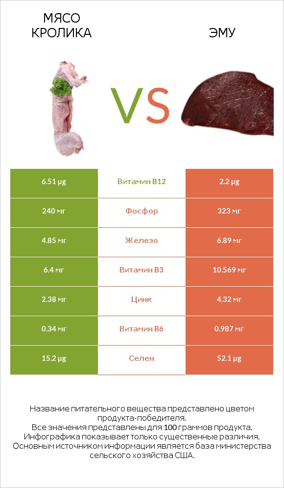 Мясо кролика vs Эму infographic