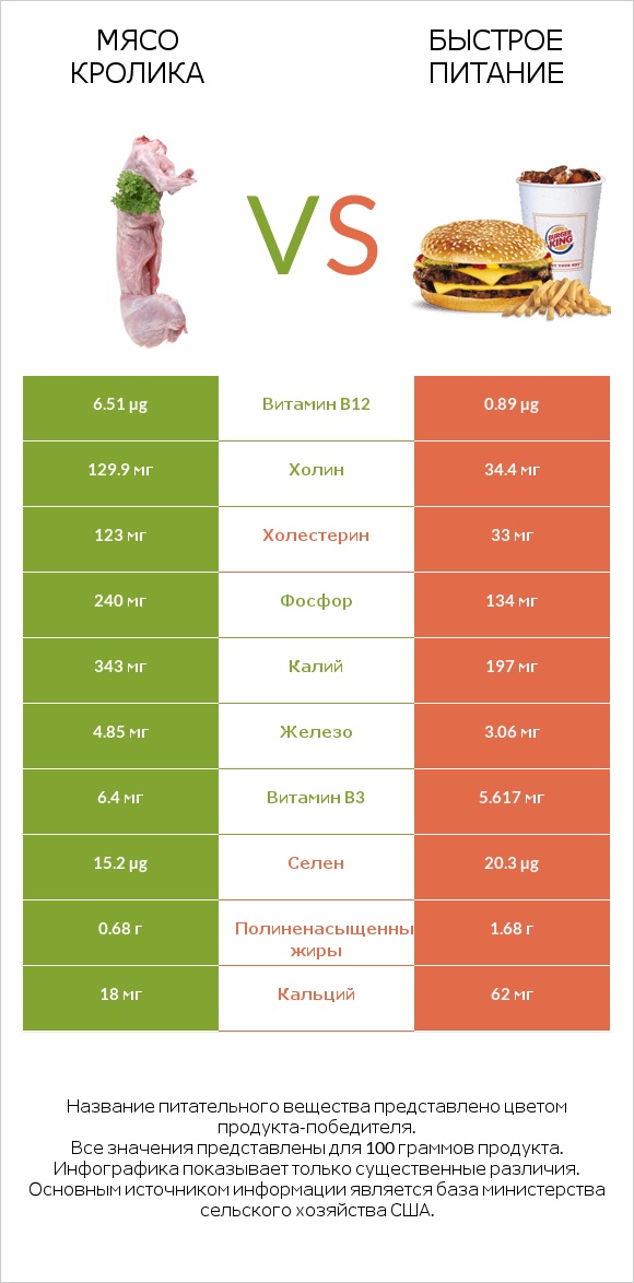 Мясо кролика vs Быстрое питание infographic