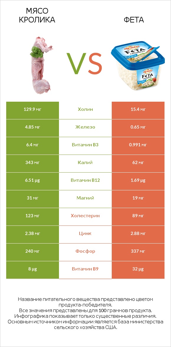 Мясо кролика vs Фета infographic