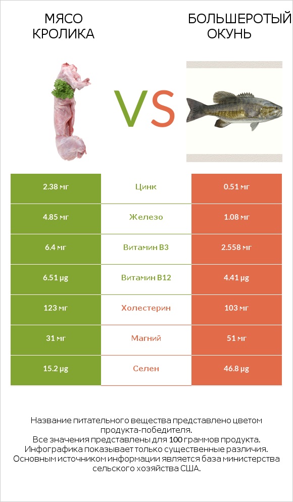 Мясо кролика vs Большеротый окунь infographic