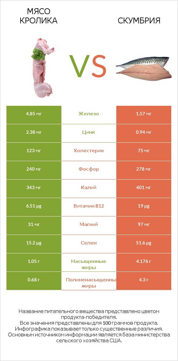 Мясо кролика vs Скумбрия infographic