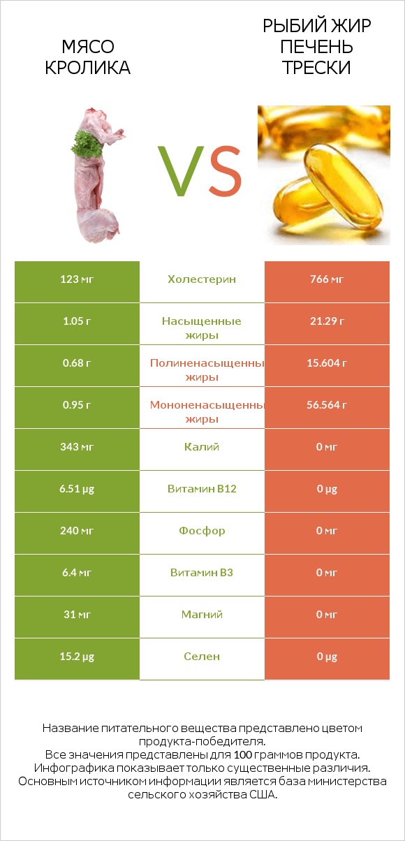 Мясо кролика vs Рыбий жир печень трески infographic