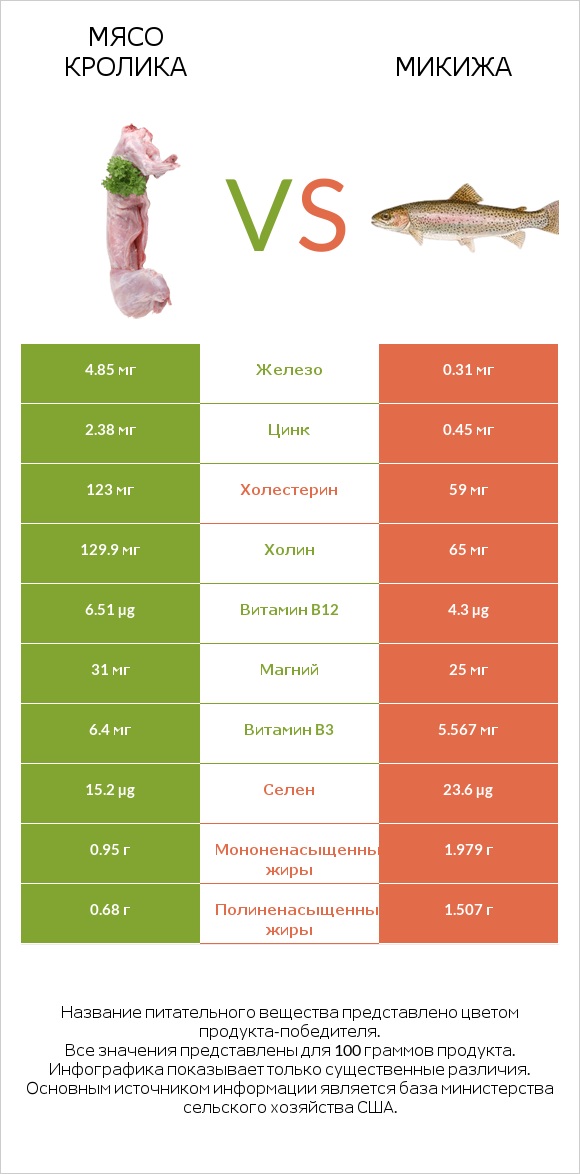 Мясо кролика vs Микижа infographic