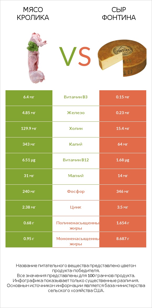 Мясо кролика vs Сыр Фонтина infographic