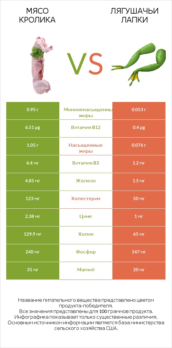 Мясо кролика vs Лягушачьи лапки infographic