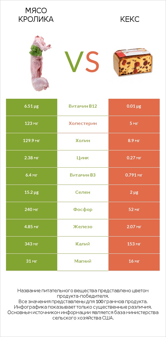 Мясо кролика vs Кекс infographic