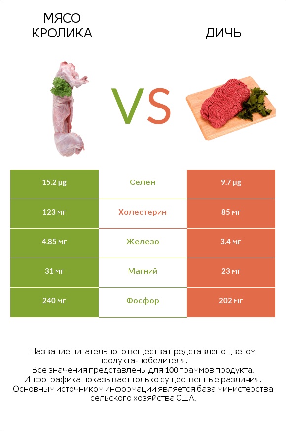 Мясо кролика vs Дичь infographic