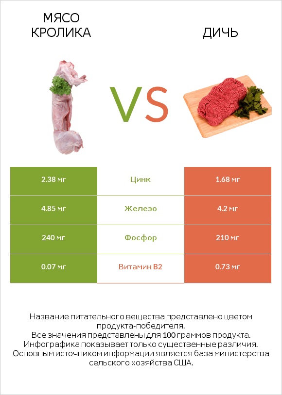 Мясо кролика vs Дичь infographic