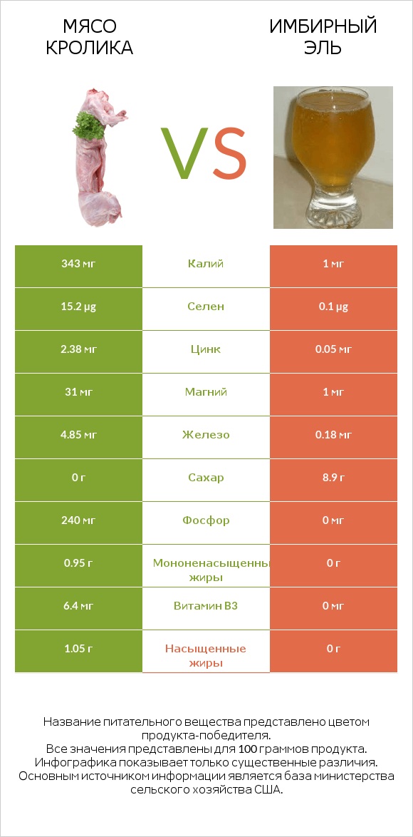 Мясо кролика vs Имбирный эль infographic