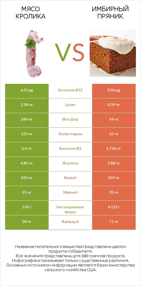 Мясо кролика vs Имбирный пряник infographic