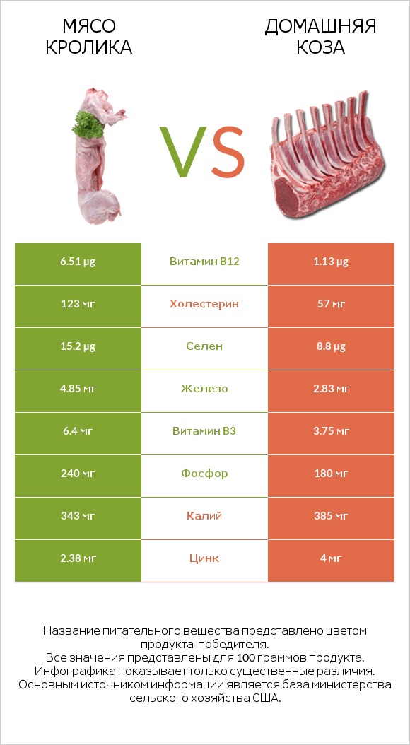 Мясо кролика vs Домашняя коза infographic