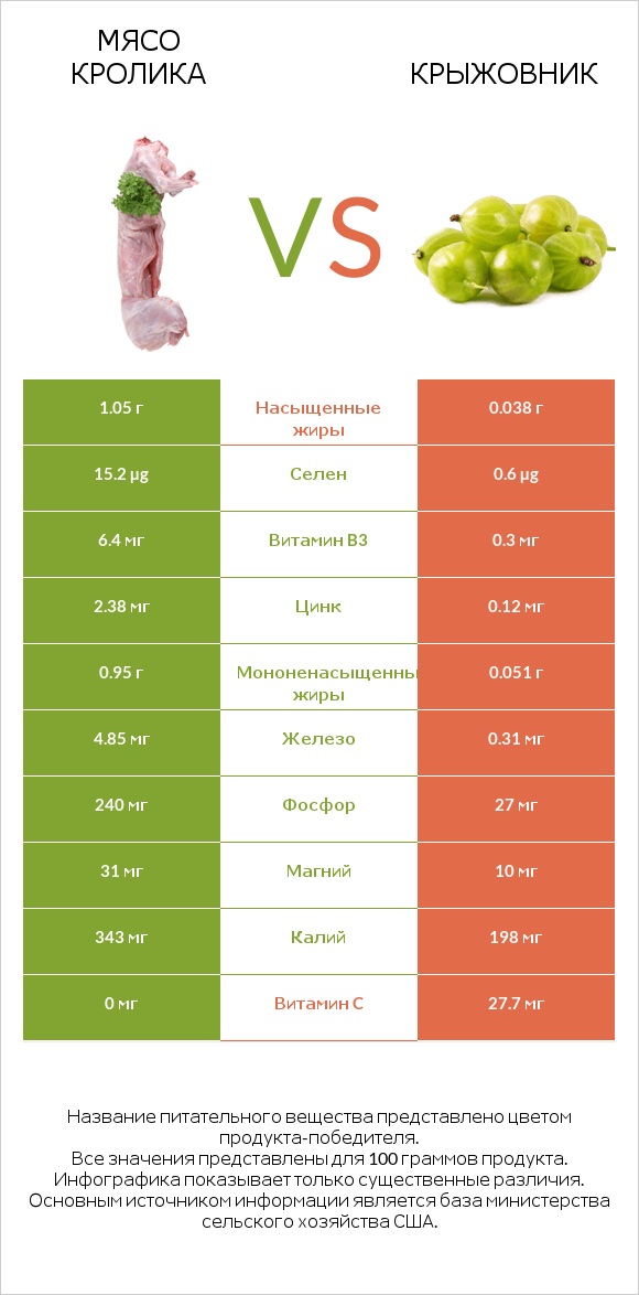 Мясо кролика vs Крыжовник infographic