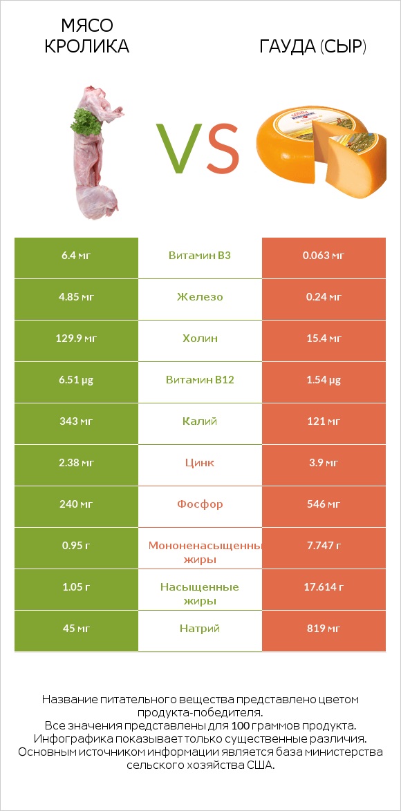 Мясо кролика vs Гауда (сыр) infographic