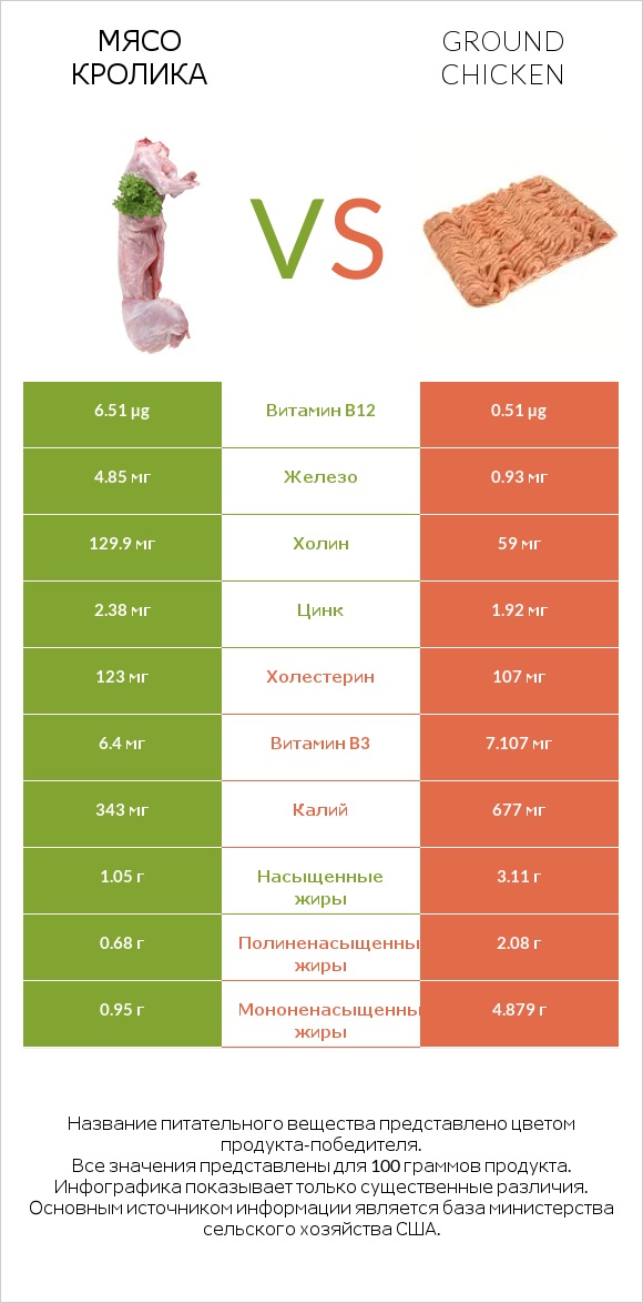 Мясо кролика vs Ground chicken infographic