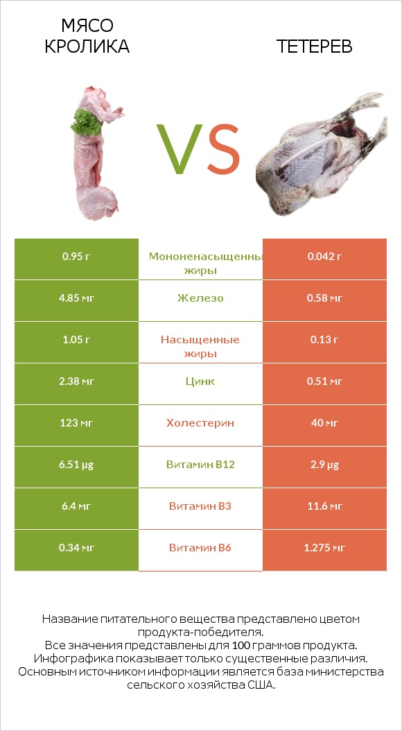 Мясо кролика vs Тетерев infographic