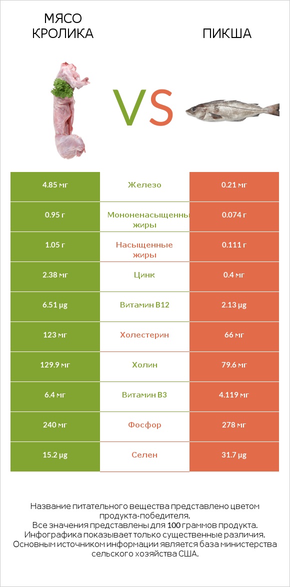 Мясо кролика vs Пикша infographic