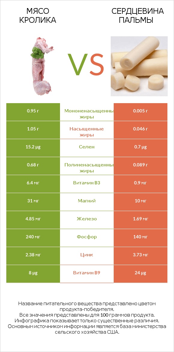 Мясо кролика vs Сердцевина пальмы infographic