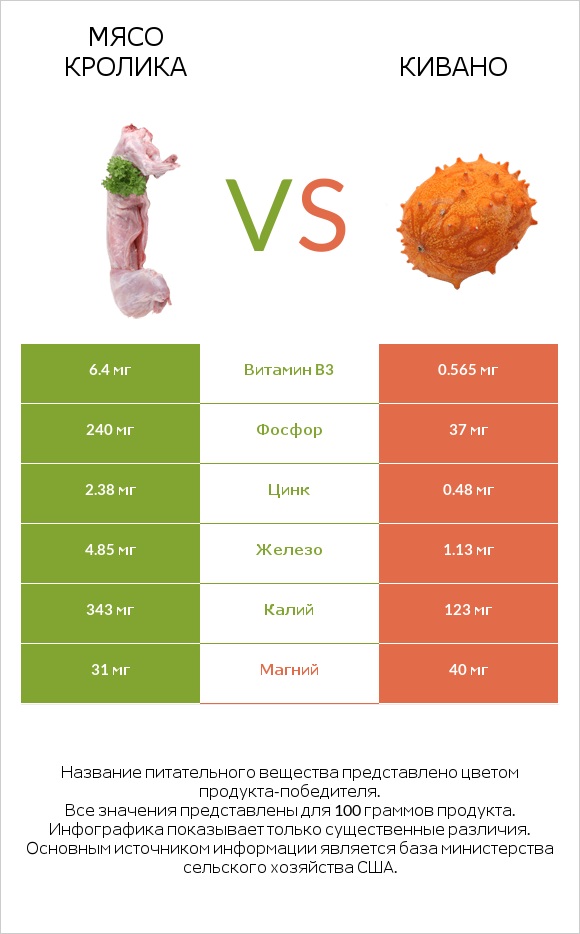 Мясо кролика vs Кивано infographic