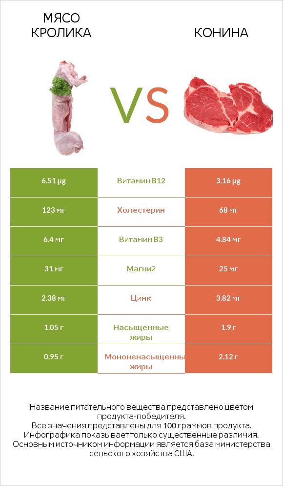 Мясо кролика vs Конина infographic
