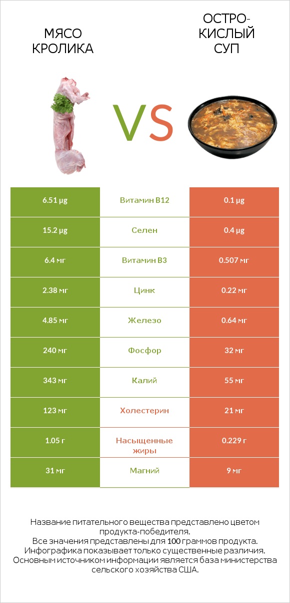 Мясо кролика vs Остро-кислый суп infographic