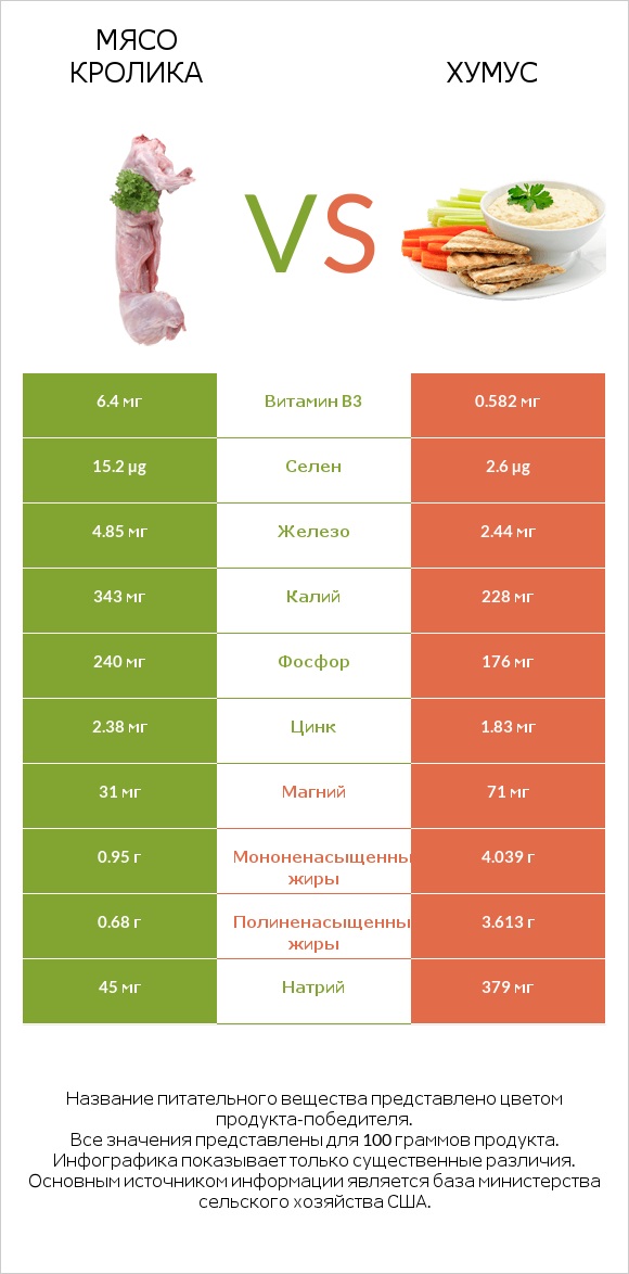 Мясо кролика vs Хумус infographic