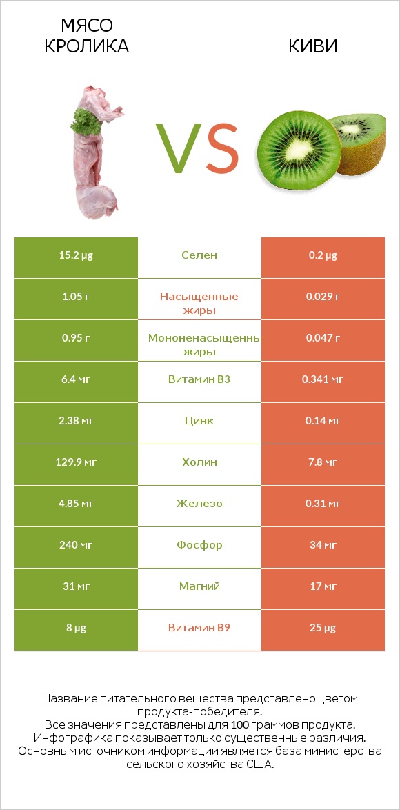 Мясо кролика vs Киви infographic