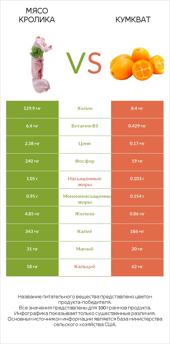 Мясо кролика vs Кумкват infographic