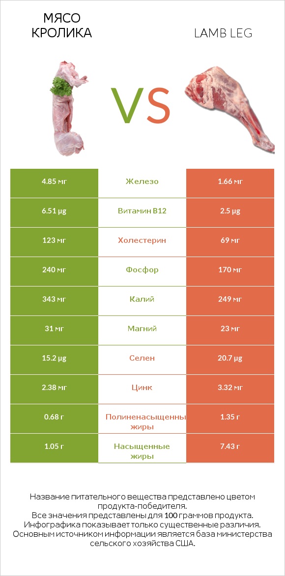 Мясо кролика vs Lamb leg infographic