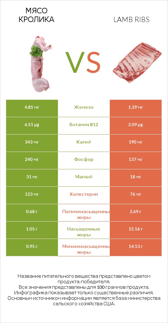 Мясо кролика vs Lamb ribs infographic