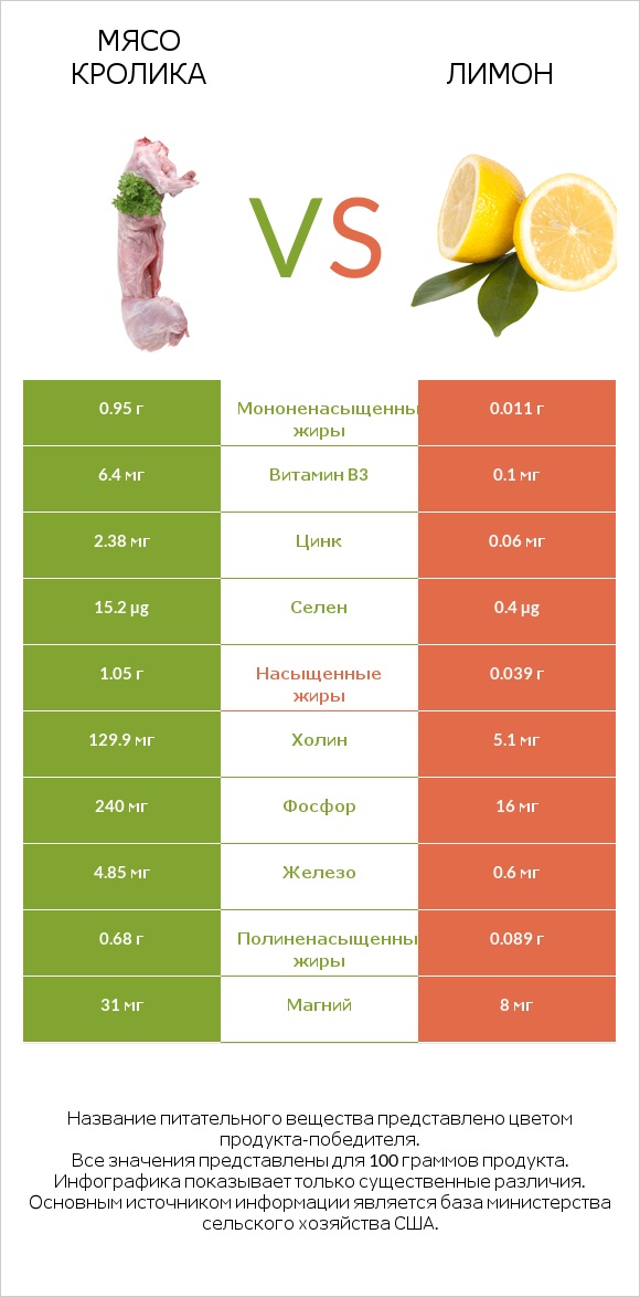 Мясо кролика vs Лимон infographic