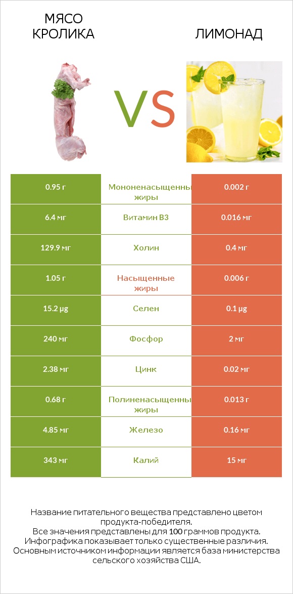 Мясо кролика vs Лимонад infographic