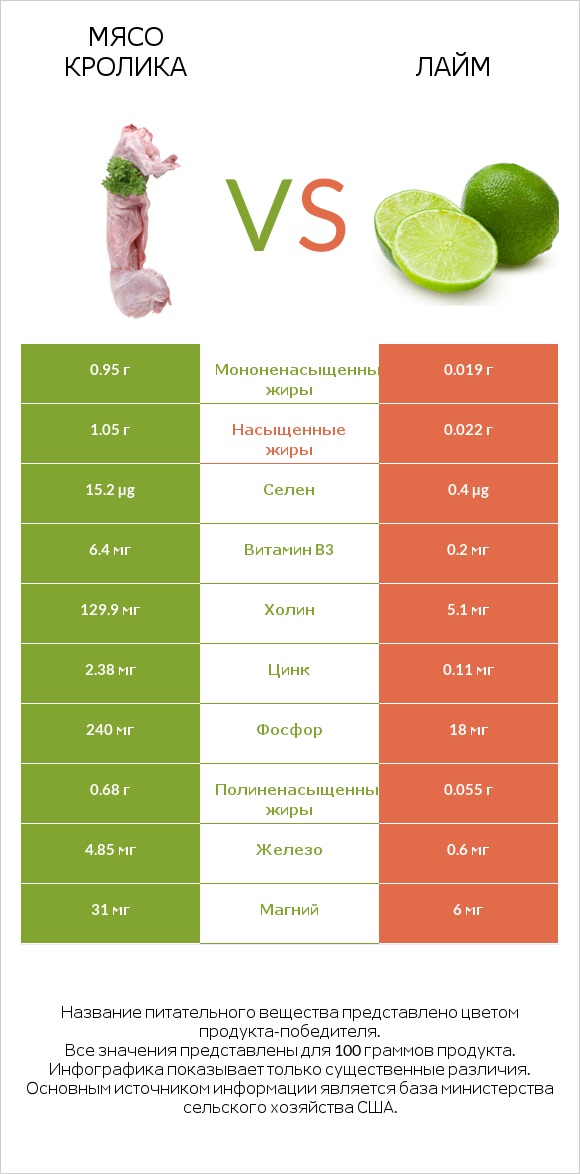 Мясо кролика vs Лайм infographic