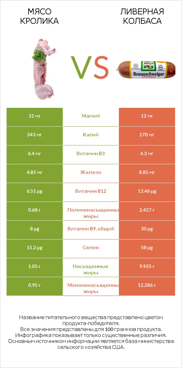 Мясо кролика vs Ливерная колбаса infographic