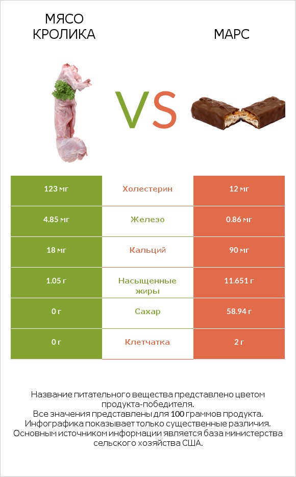 Мясо кролика vs Марс infographic