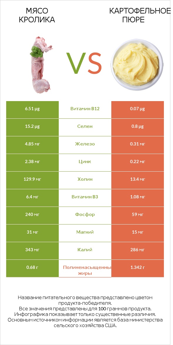Мясо кролика vs Картофельное пюре infographic