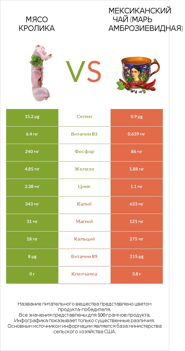 Мясо кролика vs Мексиканский чай (Марь амброзиевидная) infographic