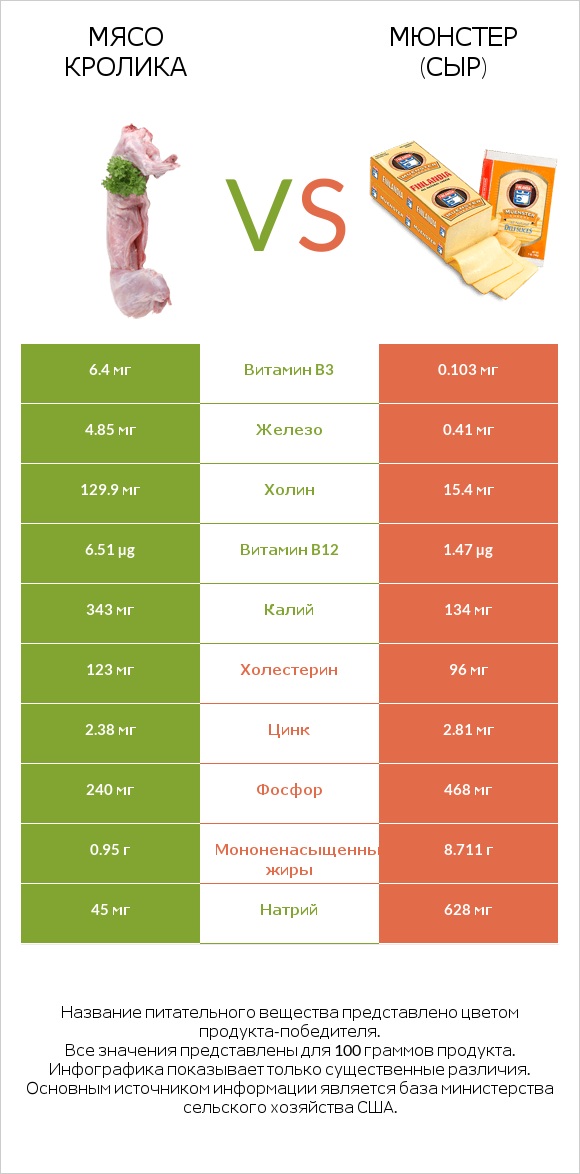 Мясо кролика vs Мюнстер (сыр) infographic