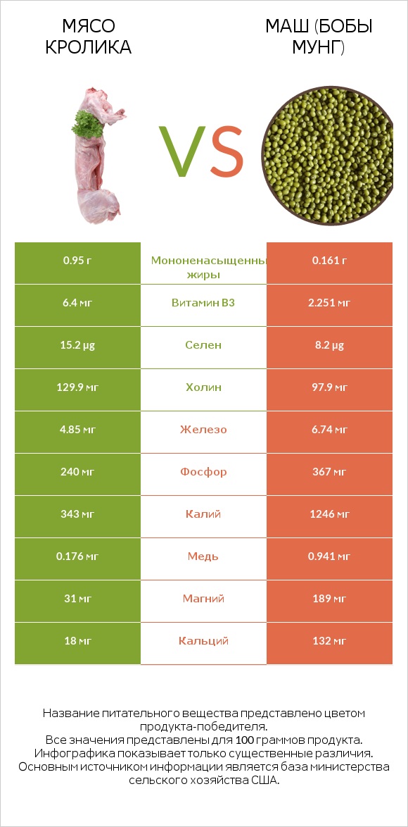 Мясо кролика vs Маш (бобы мунг) infographic