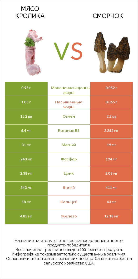 Мясо кролика vs Сморчок infographic