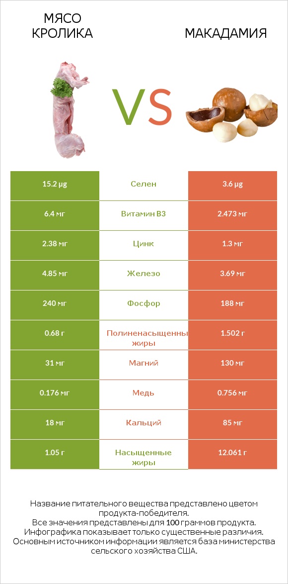 Мясо кролика vs Макадамия infographic