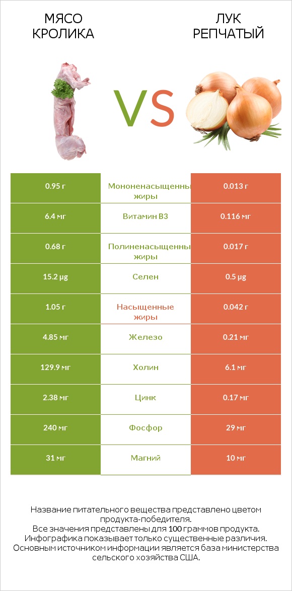 Мясо кролика vs Лук репчатый infographic