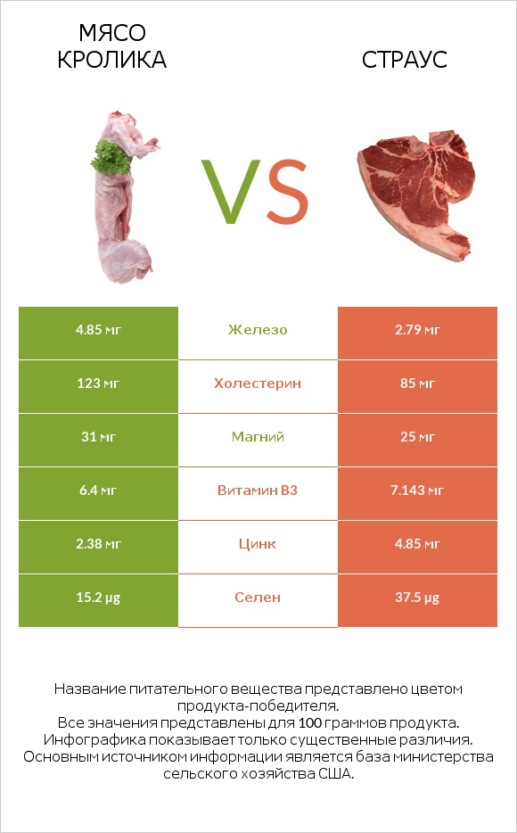 Мясо кролика vs Страус infographic