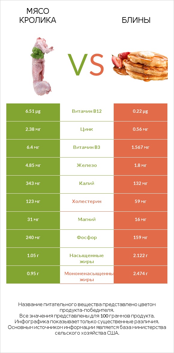 Мясо кролика vs Блины infographic